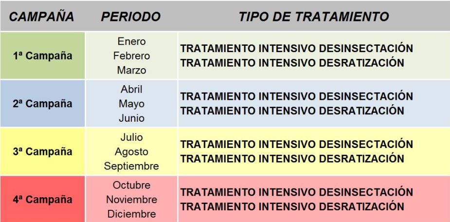 Cuadro con colores, verde, azul, amarillo y rojo, indicando las campañas de tratamiento intensivo de sesinsectación